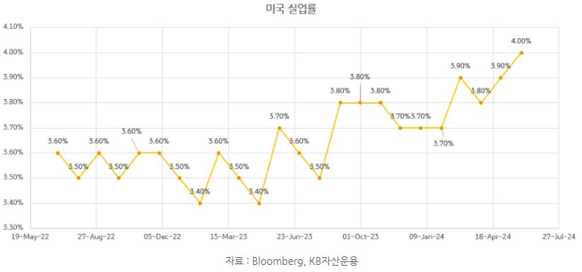미국 '실업률' 추이를 보여주는 자료.
